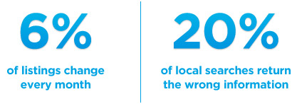 6% of listings change every month. 20% of local searches return the wrong information.